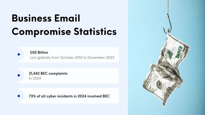 Business email compromise statistics 2024: $55 billion lost since 2013, 21,442 BEC complaints, 73% of cyber incidents involved BEC