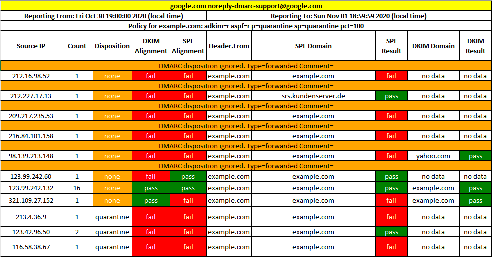 DMARC Report