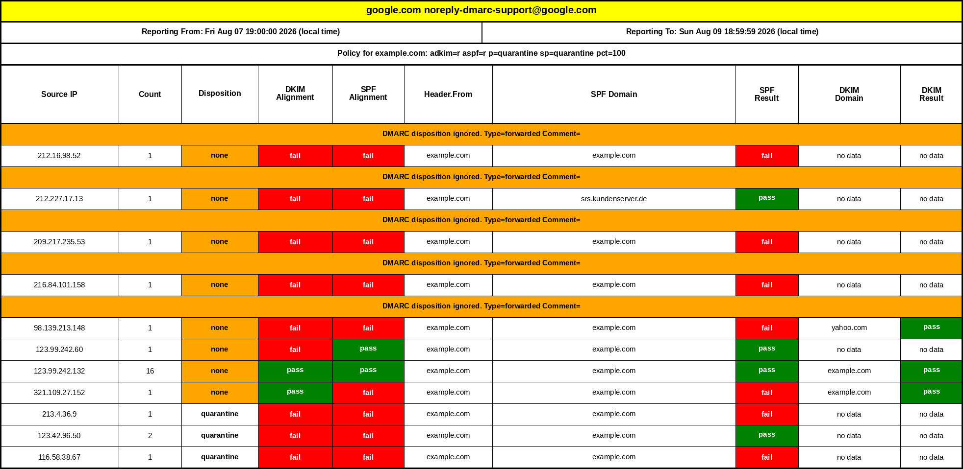 DMARC aggregate report