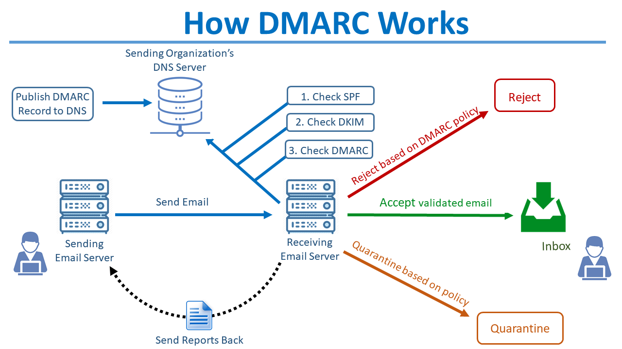 How DMARC works to protect against email spoofing