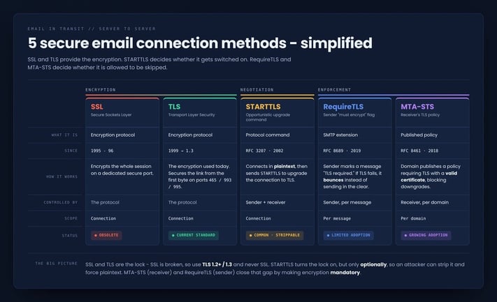 Comparison table of SSL, TLS, STARTTLS, RequireTLS, and MTA-STS email encryption methods showing how each secures server-to-server email