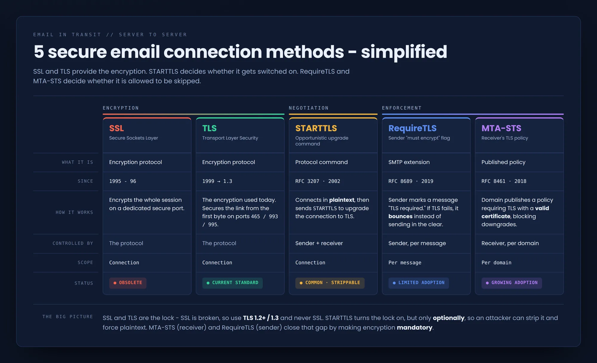 Encryption-method-infographic_SSL-TLS-MTA-STS