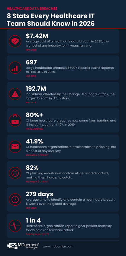 Healthcare-Stats-2026_SecurityGateway_V2