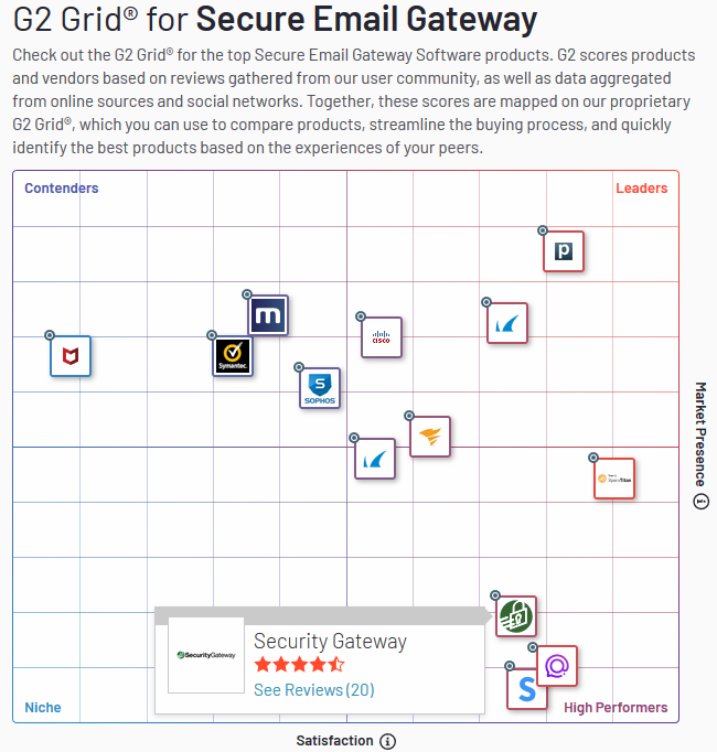 Security Gateway for Email Servers - High Performer 2019