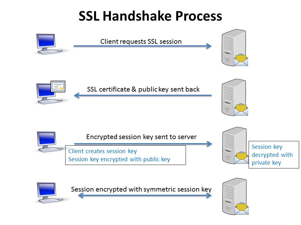 SSL 和 TLS 的工作原理