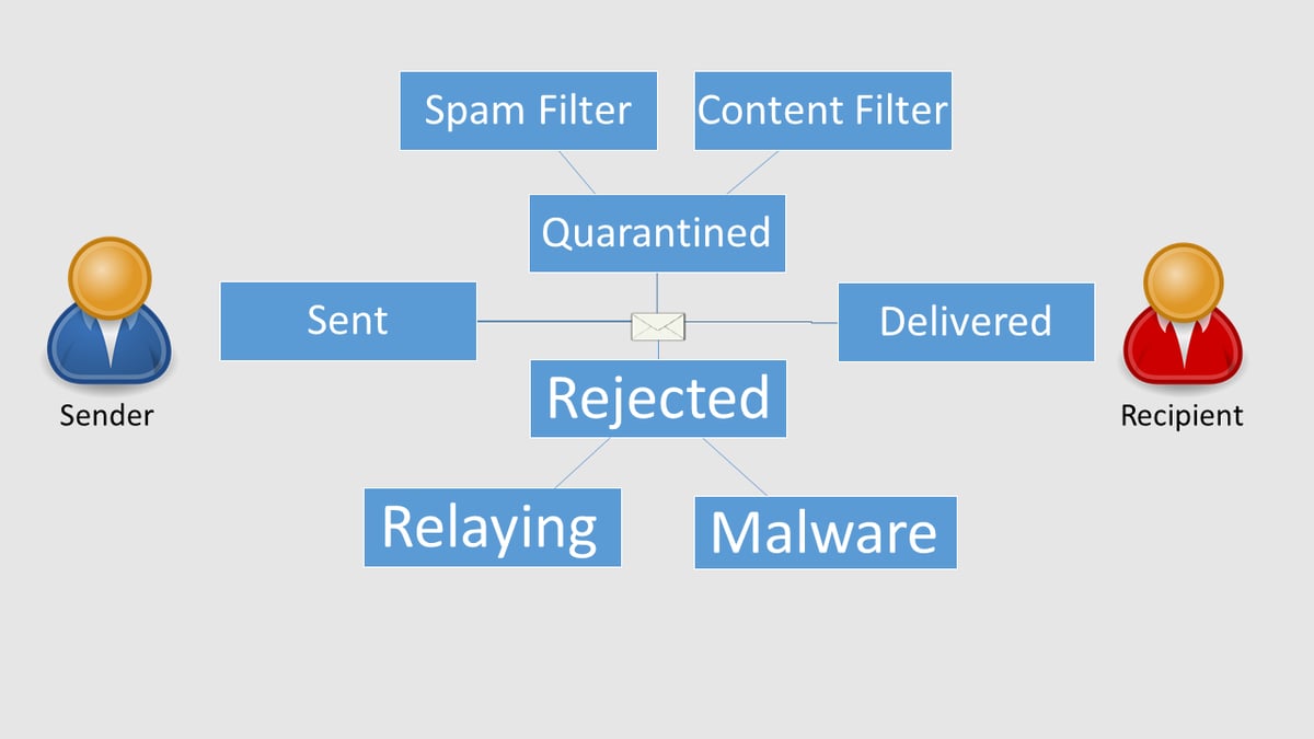 Never Lose an Important Email How to Track Messages in Security Gateway