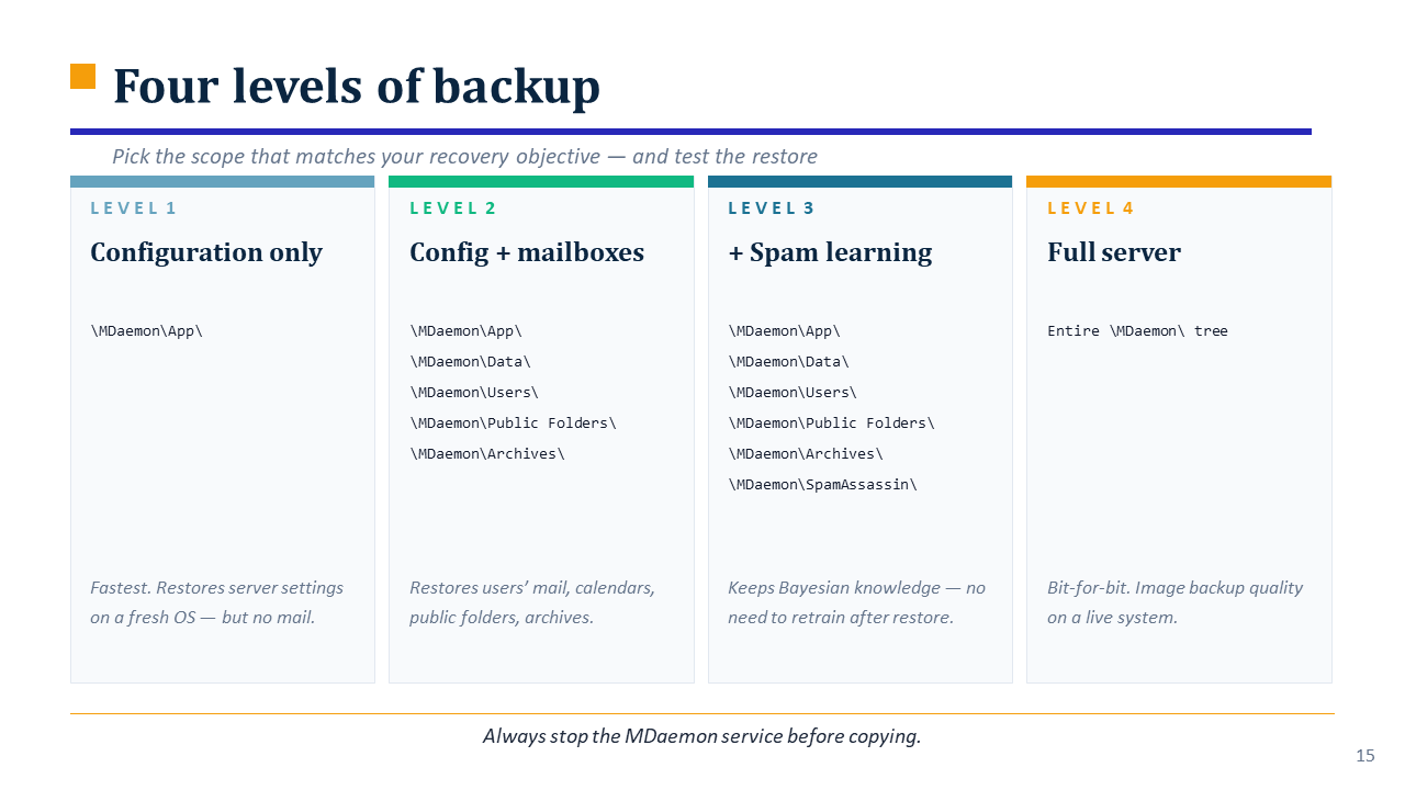 MDaemon's file structure - backup & restore mail  server settings