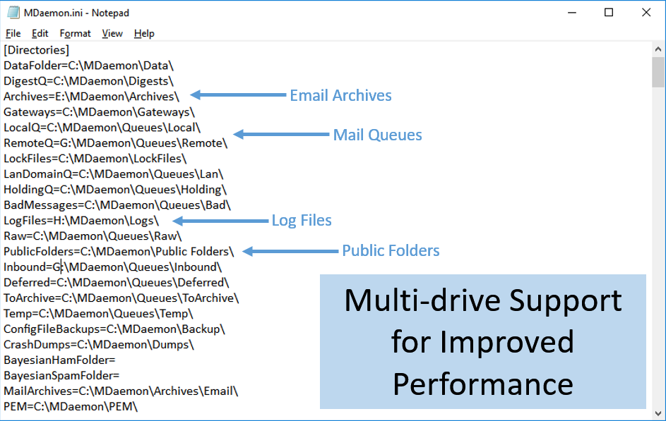 Custom directories for MDaemon Email Server - Helps improve performance.