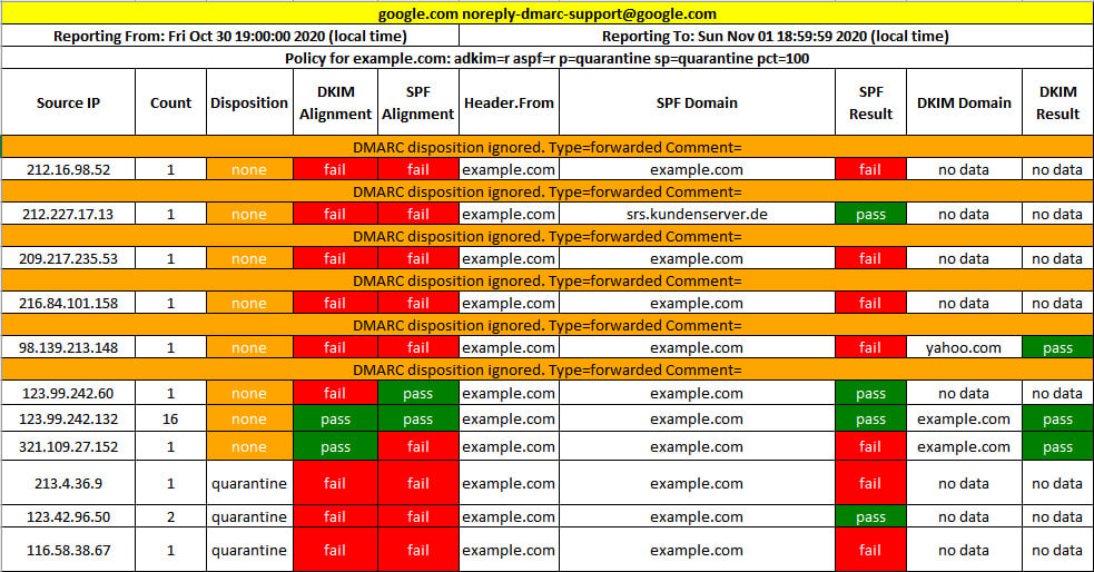 DMARC Aggregate Report