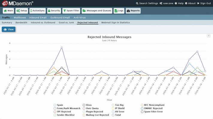 Screenshot of the MDaemon Reports console showing a "Rejected Inbound Messages" chart over the last 24 hours, broken down by rejection reason