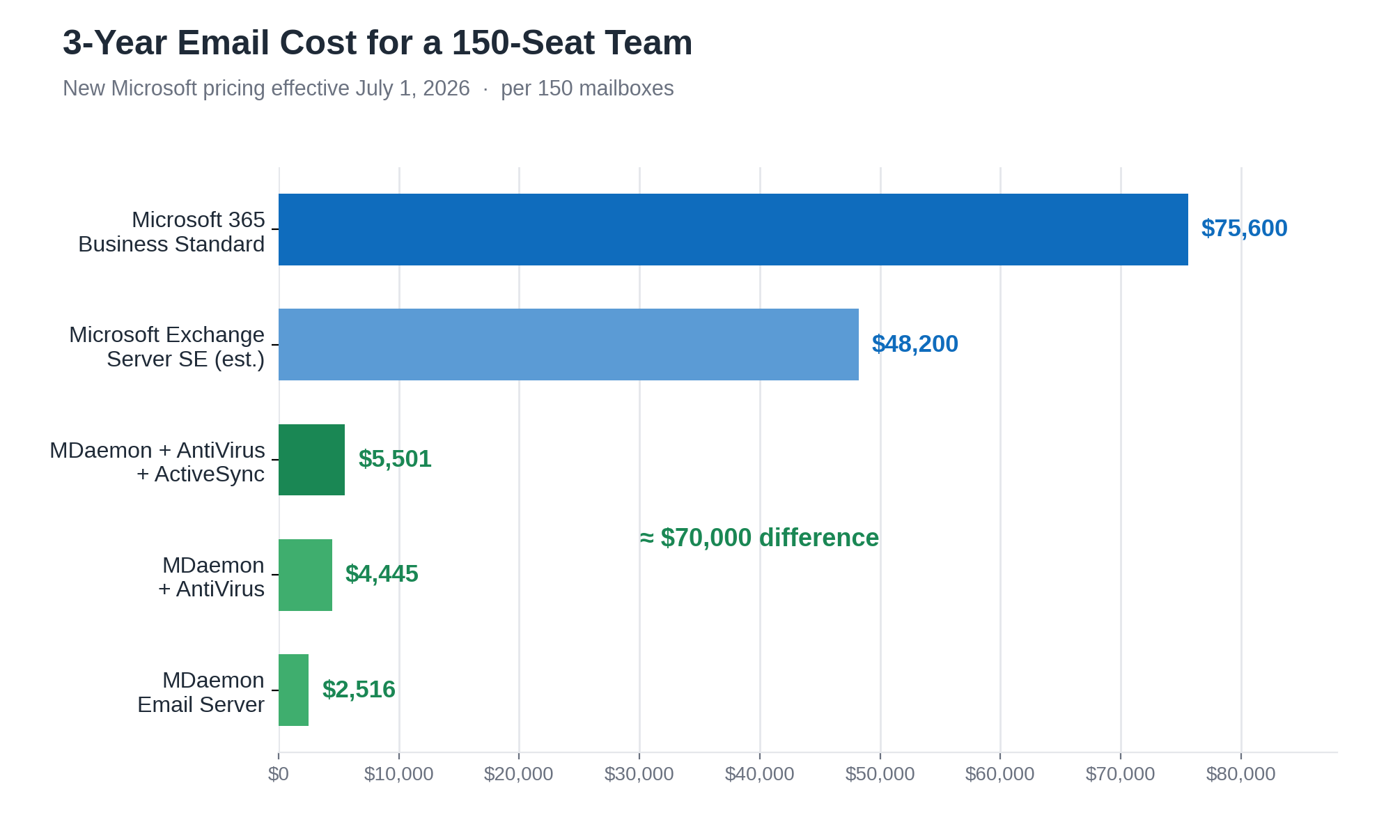 MDaemon_Exchange_three_year_cost_comparison