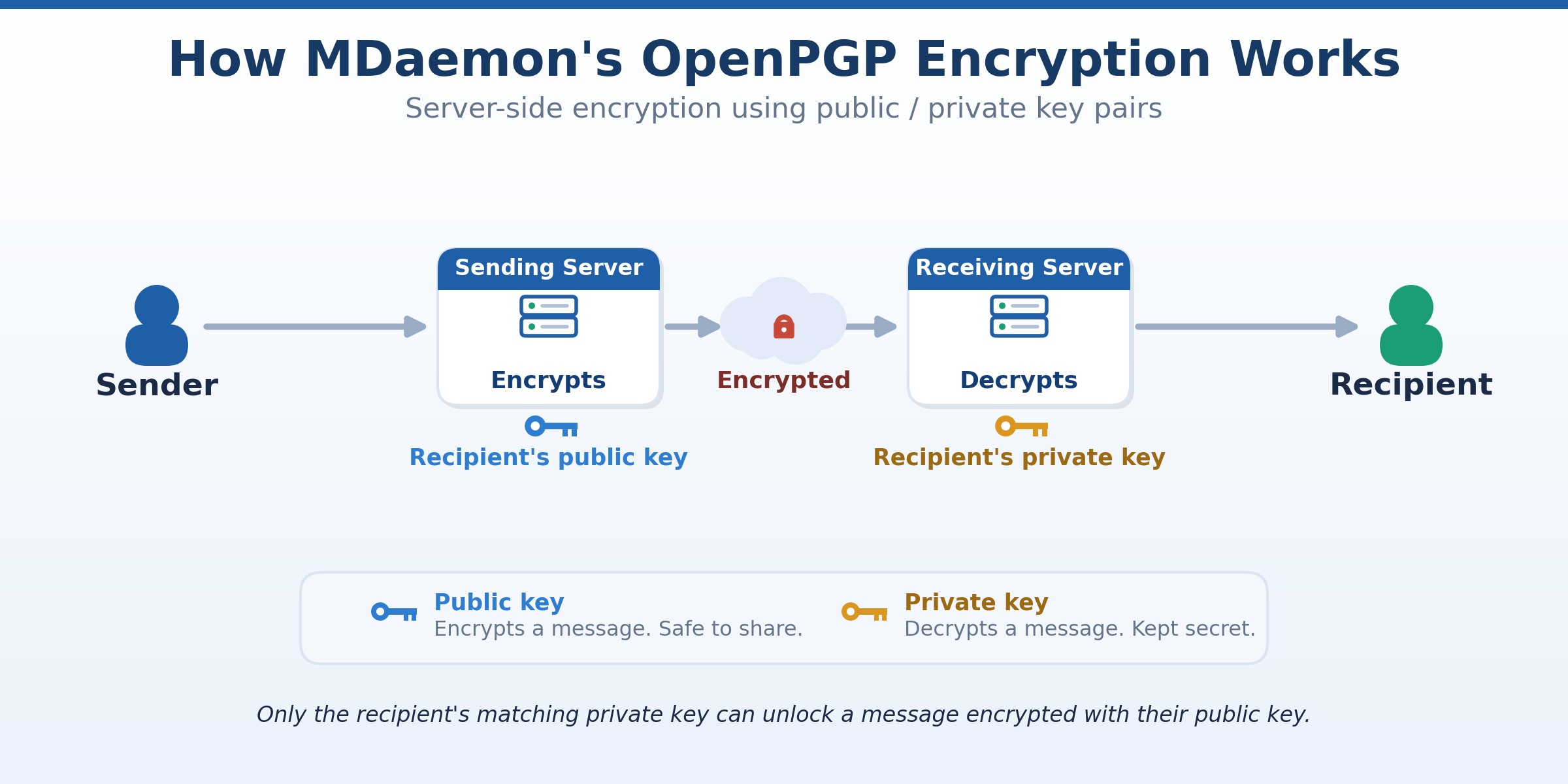 PGP Encryption in MDaemon Email Server