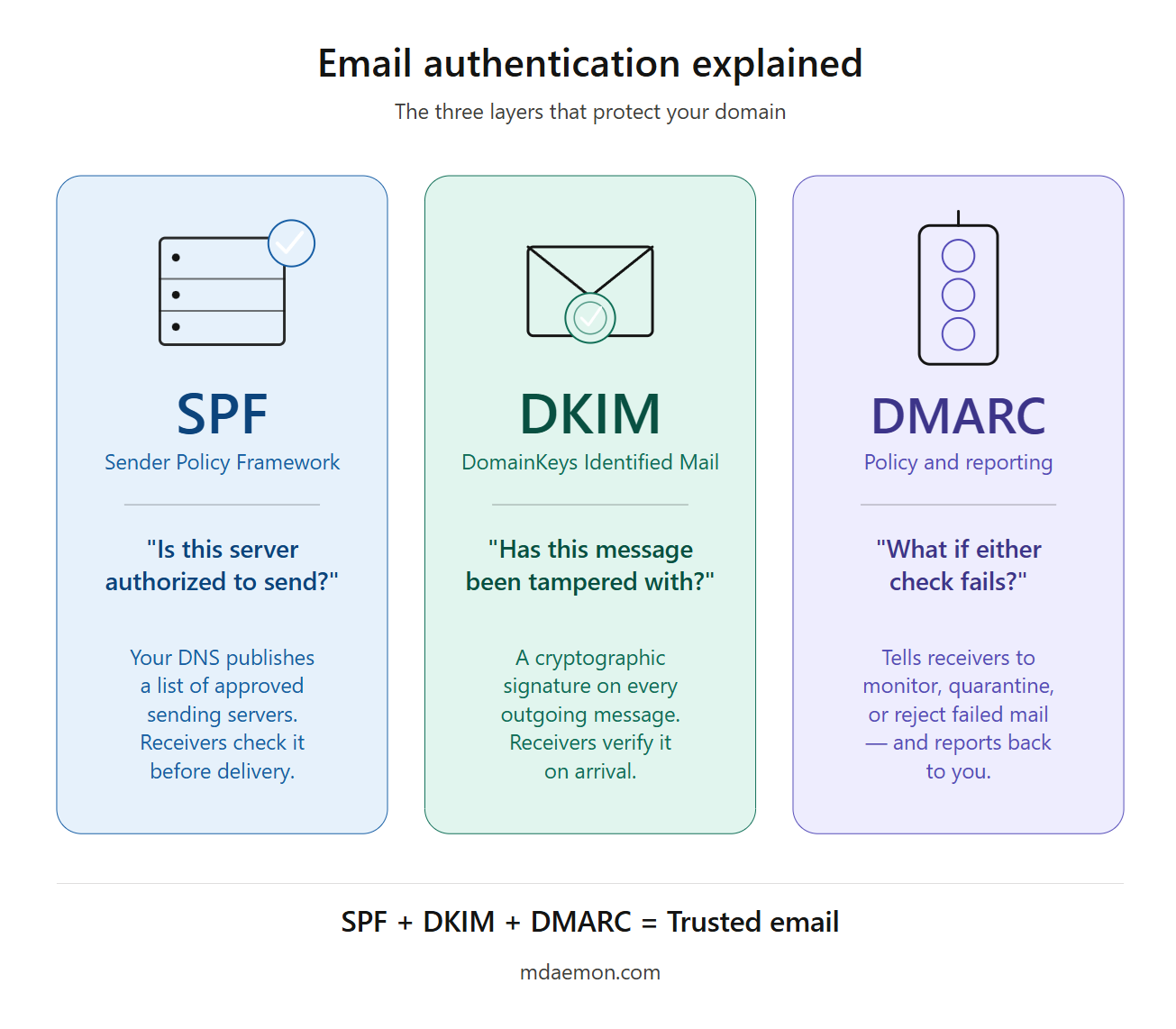SPF, DKIM & DMARC explained - How these methods of email authentication help protect against phishing & spoofing