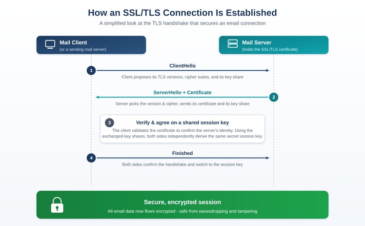 SSL_TLS-handshake