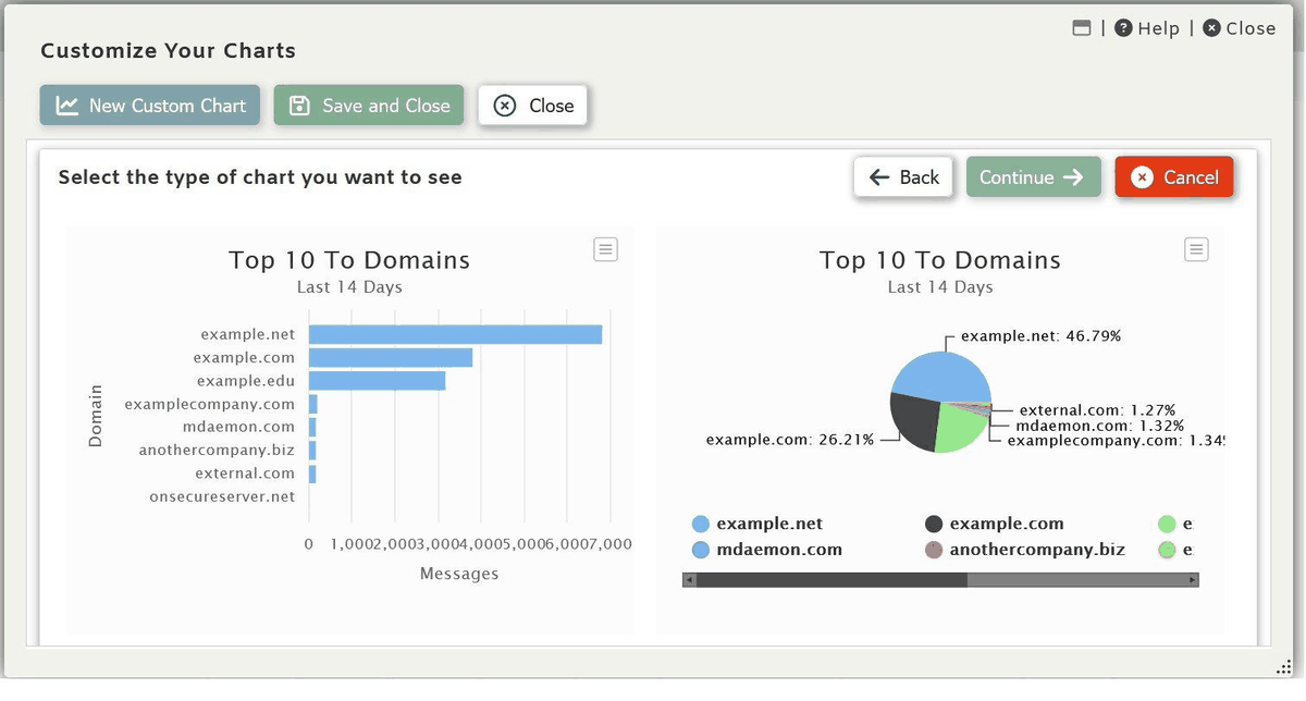 Top 10 To Domains chart in SecurityGateway, displayed as both a horizontal bar chart and a pie chart, showing recipient domain distribution over the last 14 days