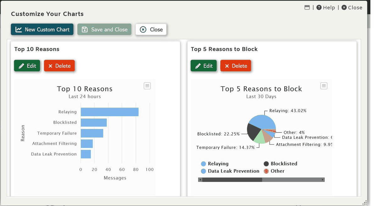 Top 10 Reasons and Top 5 Reasons to Block charts on the SecurityGateway dashboard, showing message-blocking reasons such as Relaying, Blocklisted, Temporary Failure, Attachment Filtering, and Data Leak Prevention