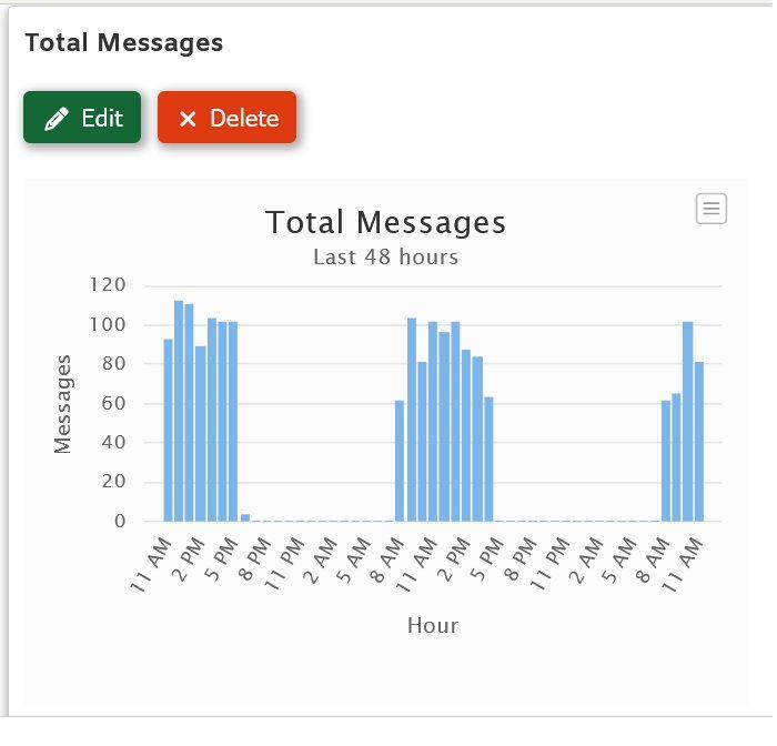 Total Messages bar chart on the SecurityGateway dashboard showing hourly message volume over the last 48 hours