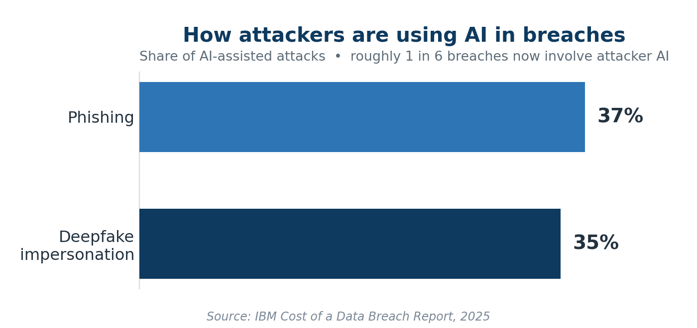 ai-attacks-in-breaches-ibm-2025