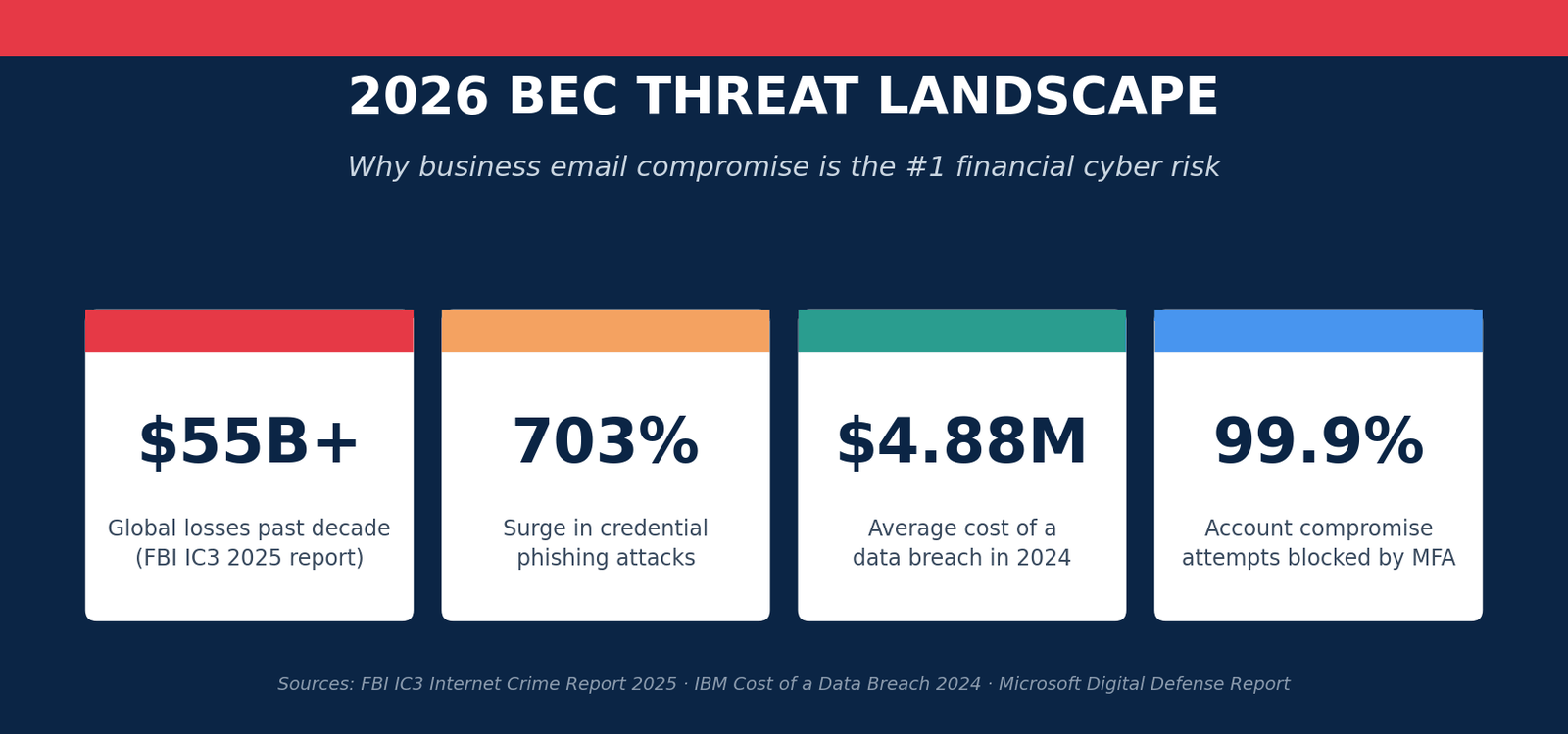 BEC 2026 threat stats