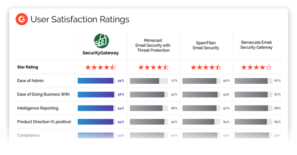 Security Gateway Outperforms Top Competitors