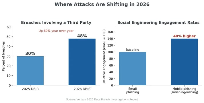Two bar charts showing third-party breaches rising to 48% and mobile phishing engagement 40% higher than email phishing, per the 2026 DBIR