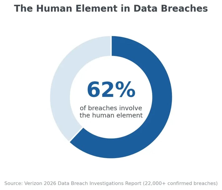 Donut chart showing 62% of data breaches involve the human element, per Verizon's 2026 DBIR