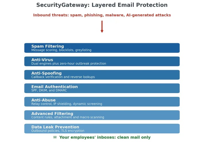 Diagram of SecurityGateway's seven layered email protection stages: spam filtering, anti-virus, anti-spoofing, email authentication, anti-abuse, advanced filtering, and data leak prevention