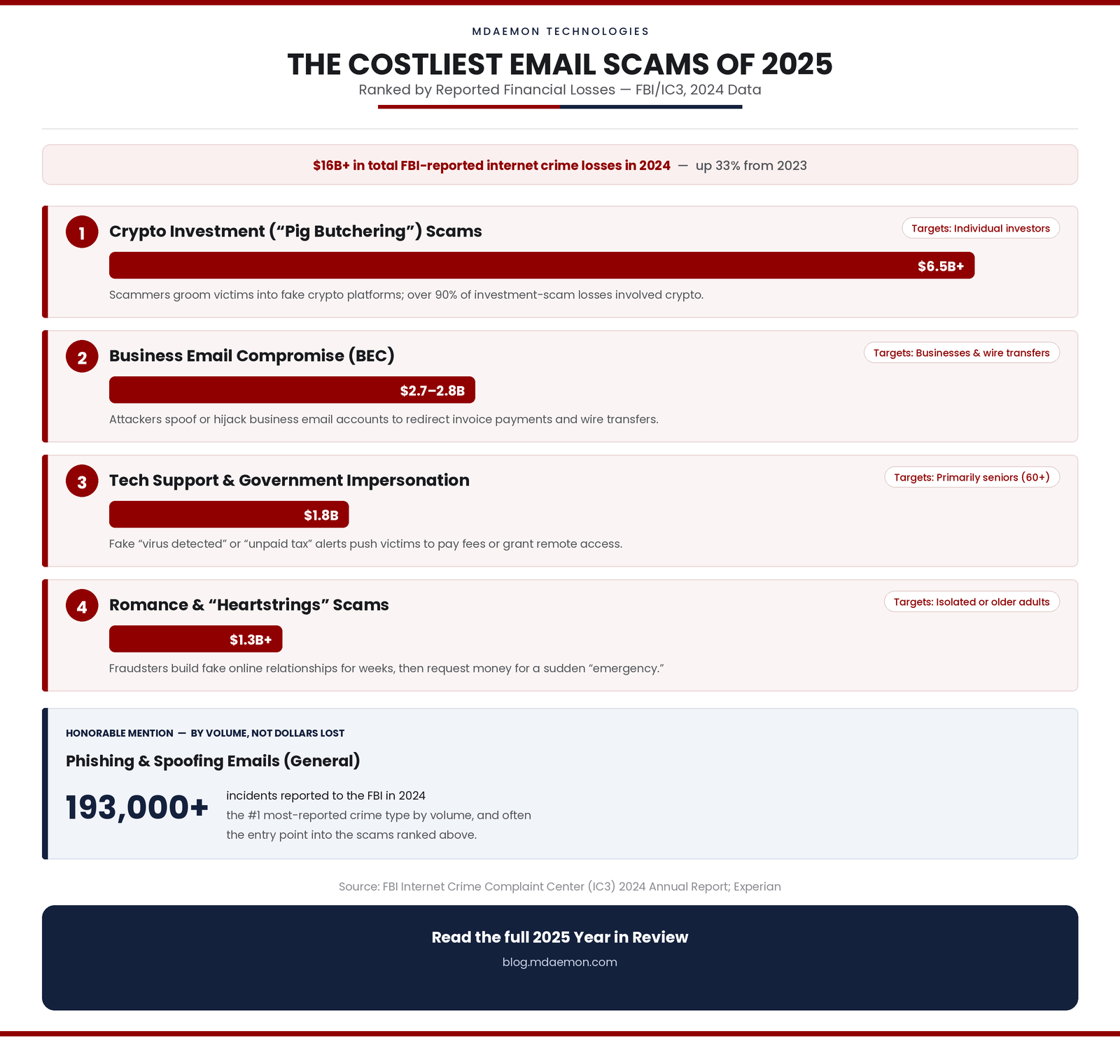The costliest email scams of 2025