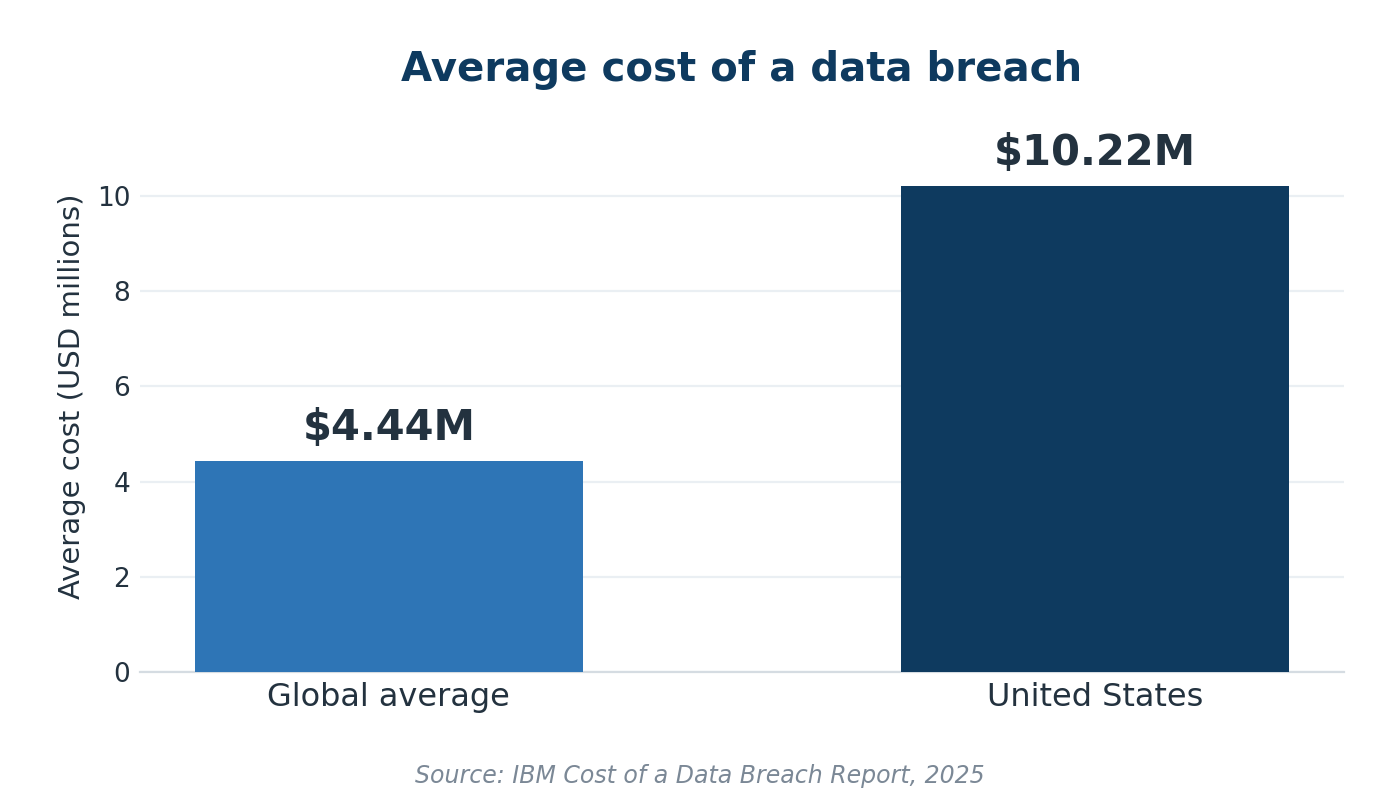 data-breach-cost-ibm-2025