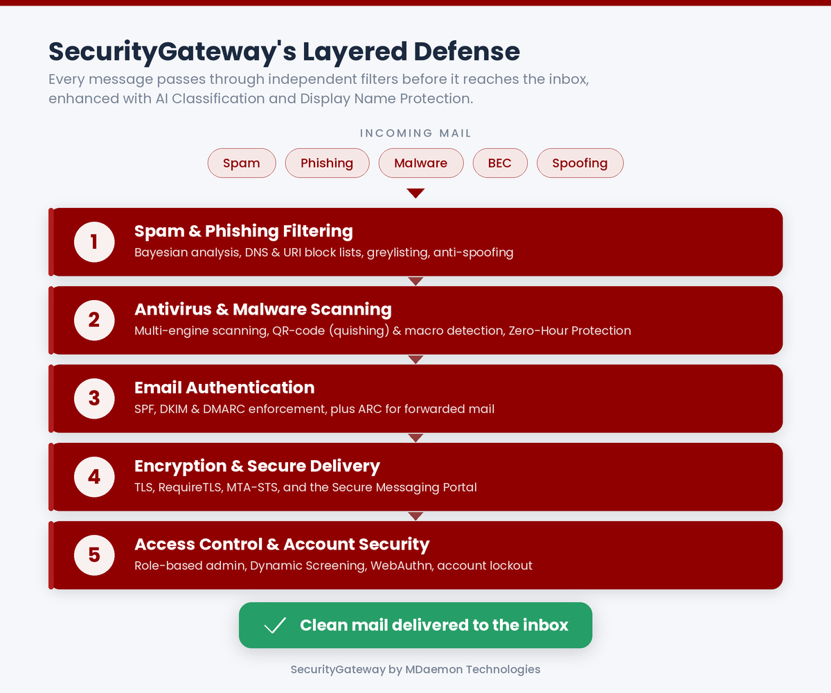 Diagram of SecurityGateway's five email security layers filtering spam, phishing, malware, BEC, and spoofing before clean mail reaches the inbox.