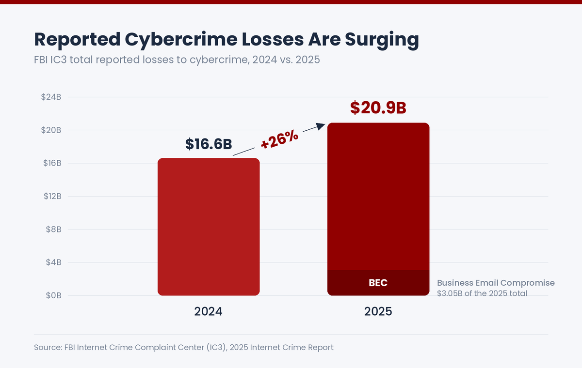 Bar chart: FBI IC3 cybercrime losses rose 26%, from $16.6B in 2024 to $20.9B in 2025, with $3.05B from business email compromise.