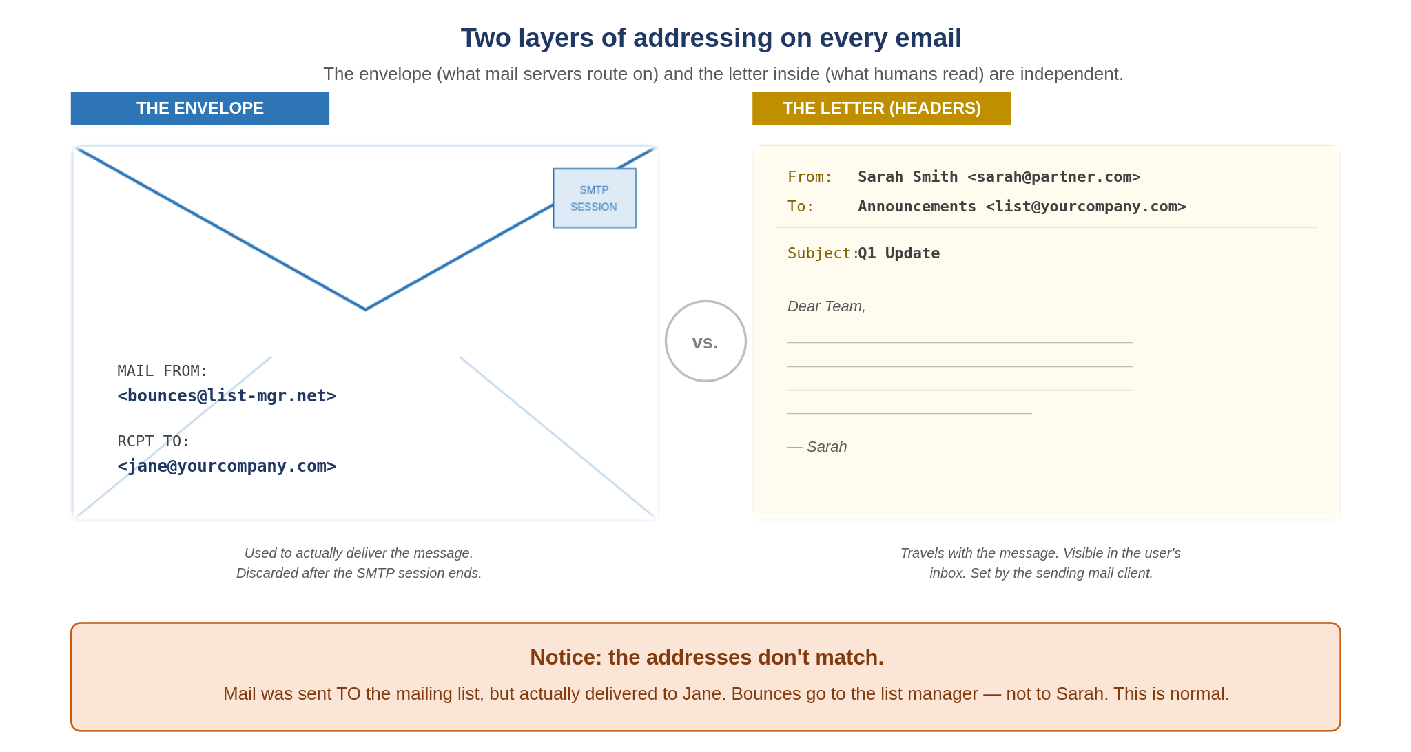 SMTP Mail From vs. Envelope Address