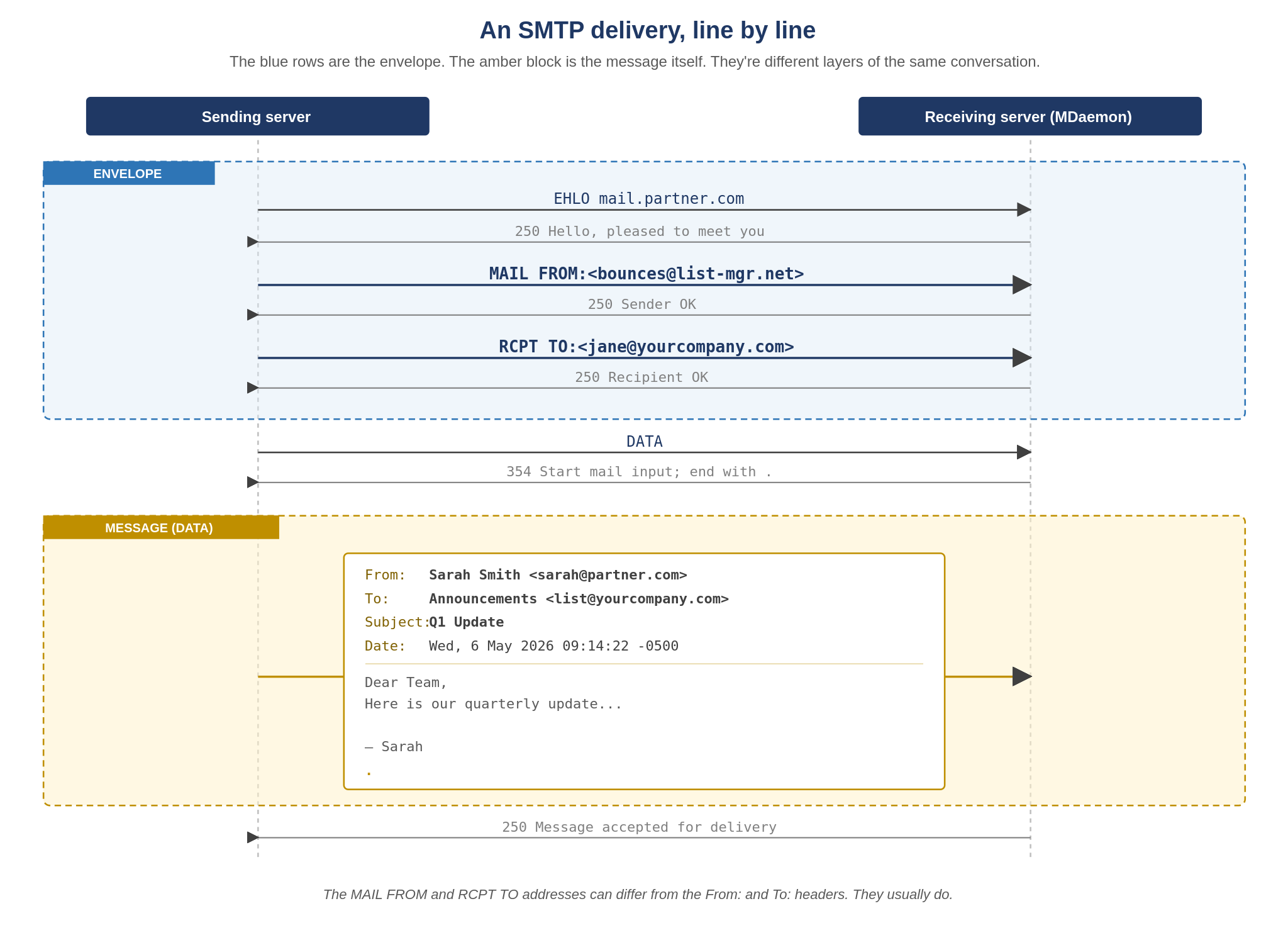 SMTP Delivery Example
