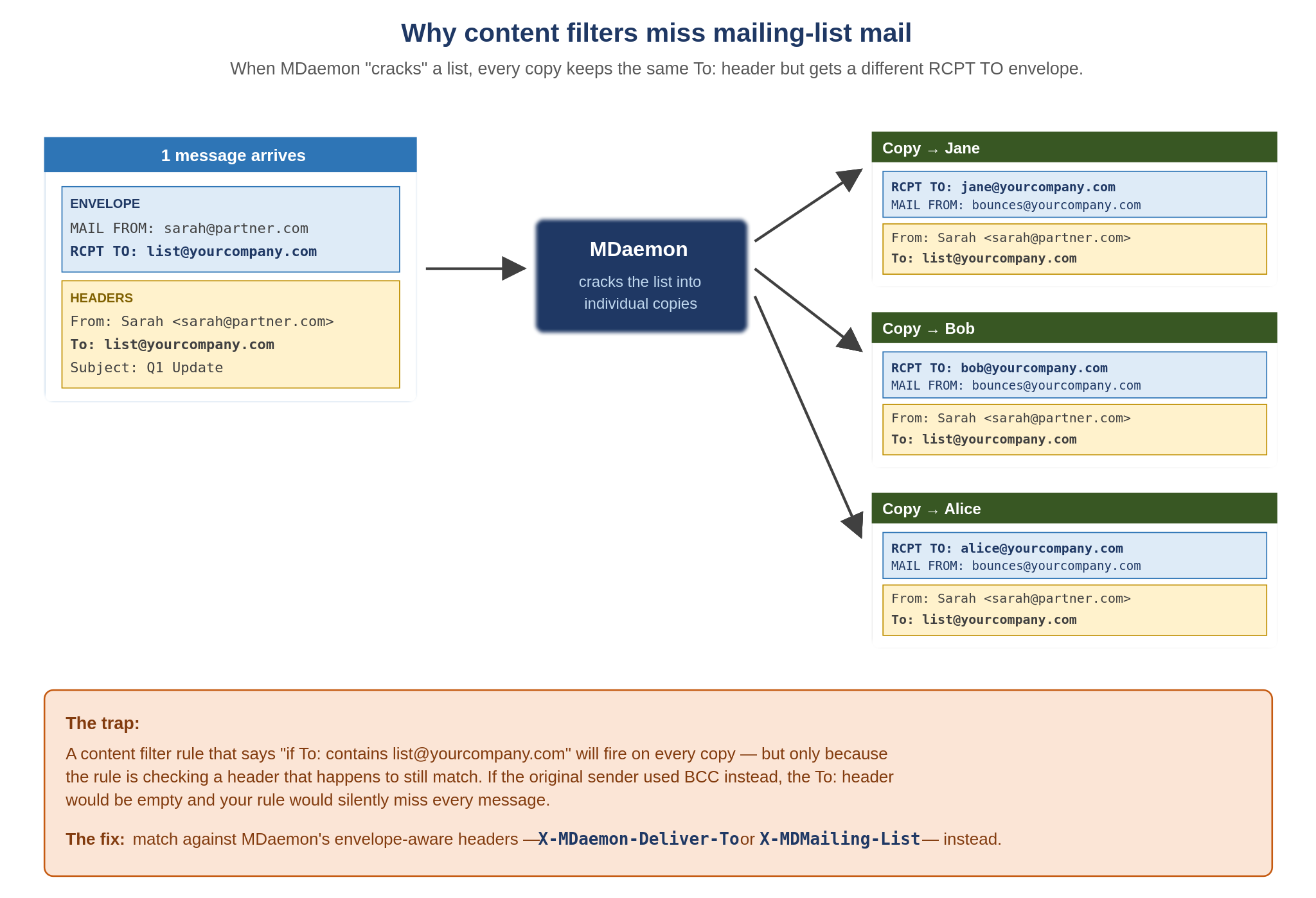 Why content filters miss mailing list mail