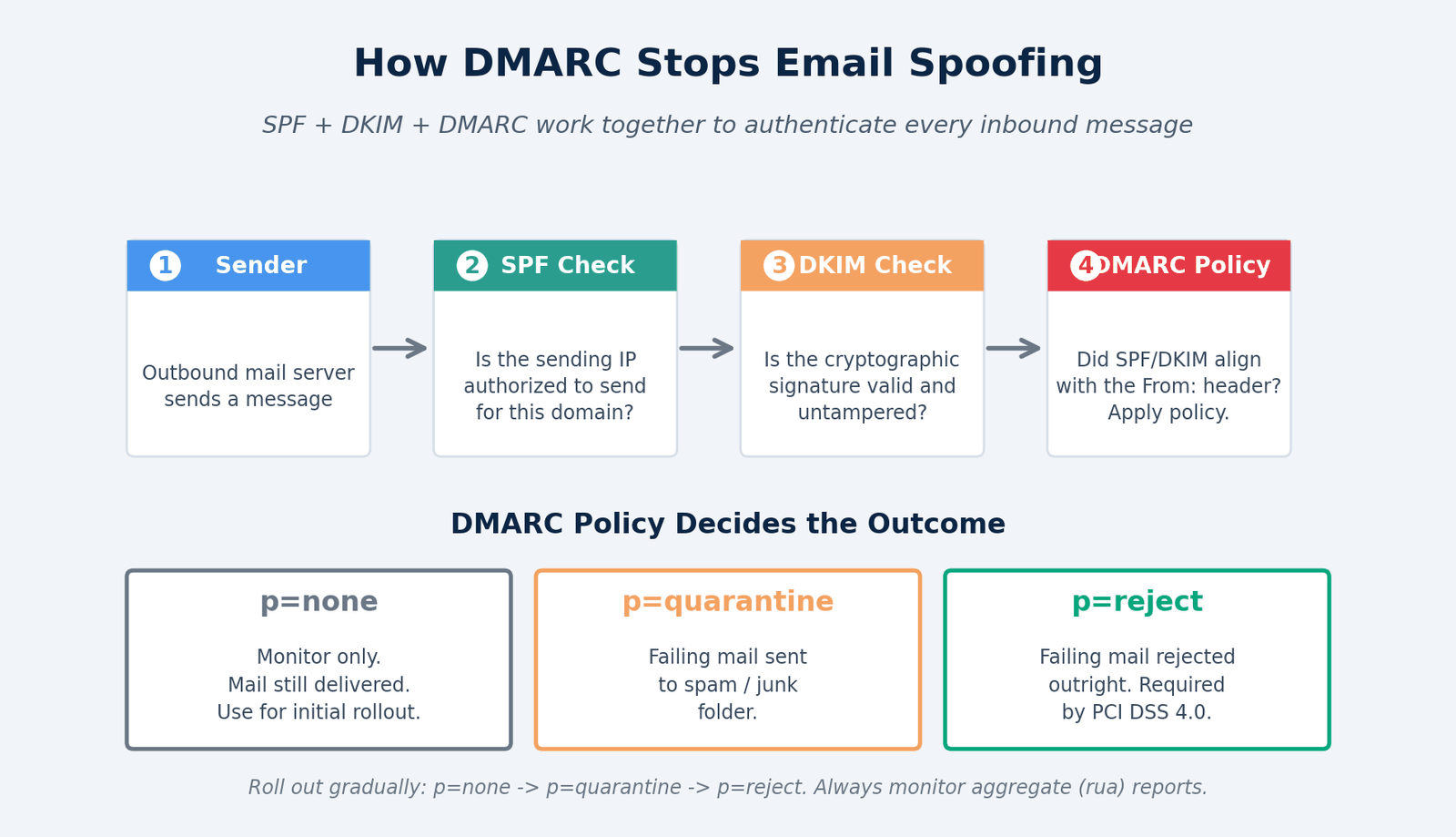 DMARC email authentication flow