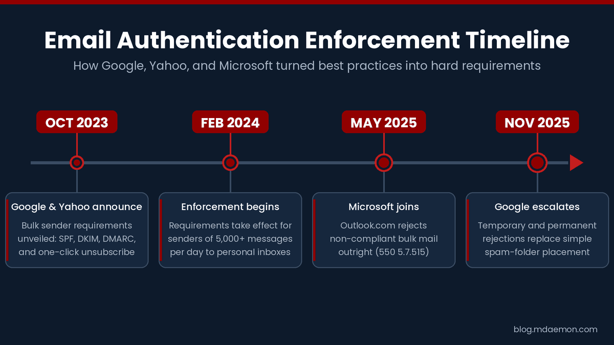 Timeline showing how Google, Yahoo, and Microsoft phased in email authentication enforcement, from 2023 bulk sender rules to permanent rejections in 2025