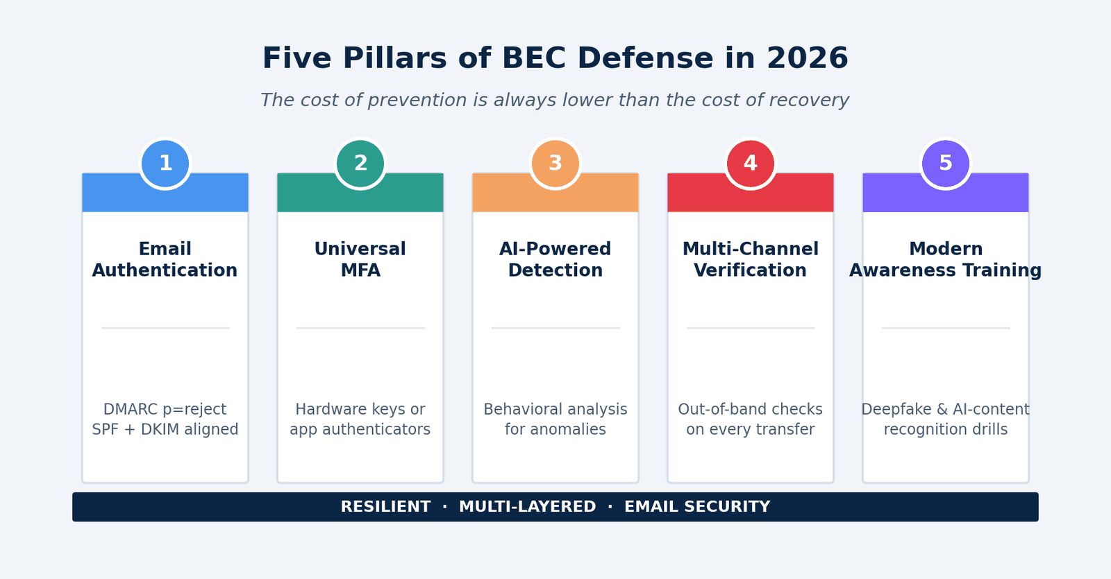 five-pillars-of-bec-defense