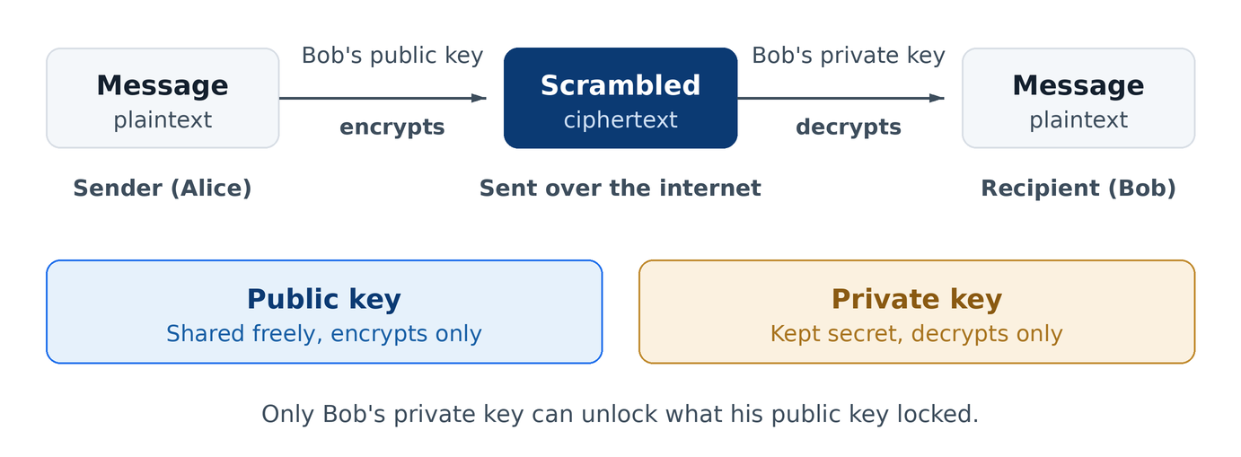 how pgp email encryption works