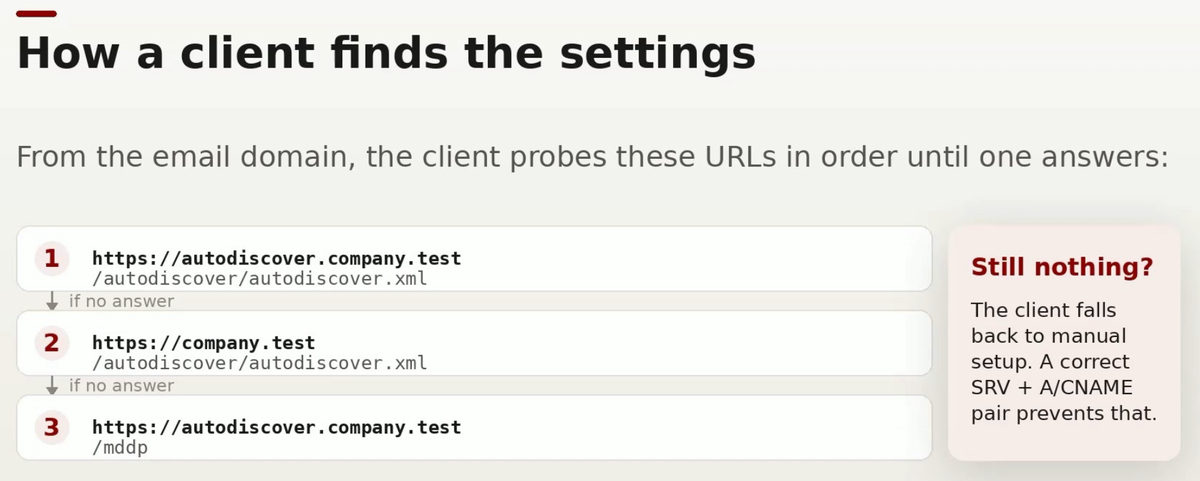 The three URLs a mail client probes in order to find AutoDiscover settings