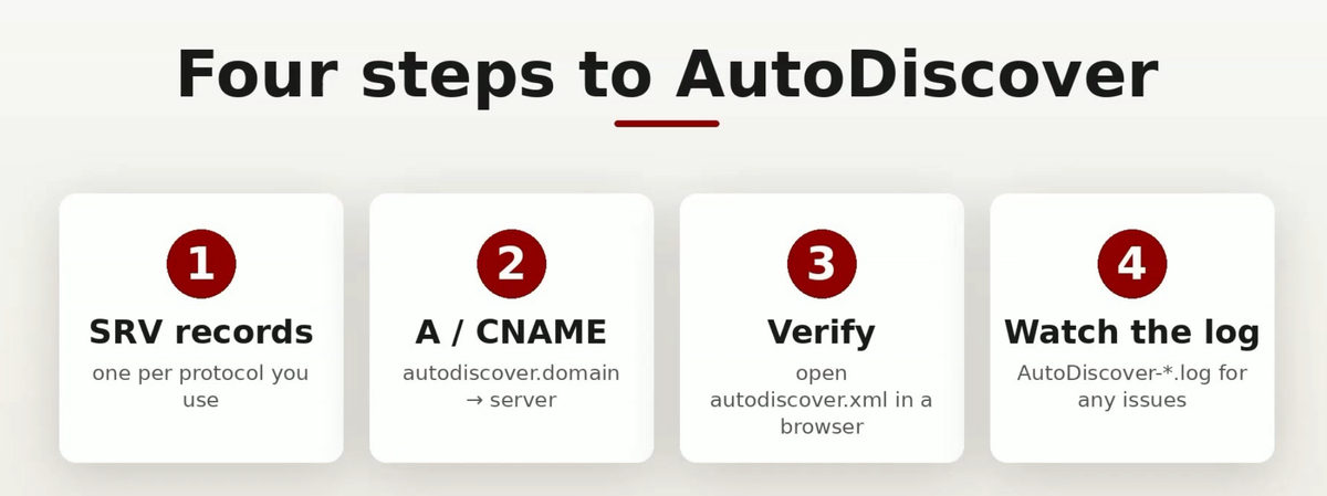 Four steps to set up MDaemon AutoDiscover: SRV records, A or CNAME, verify, and watch the log