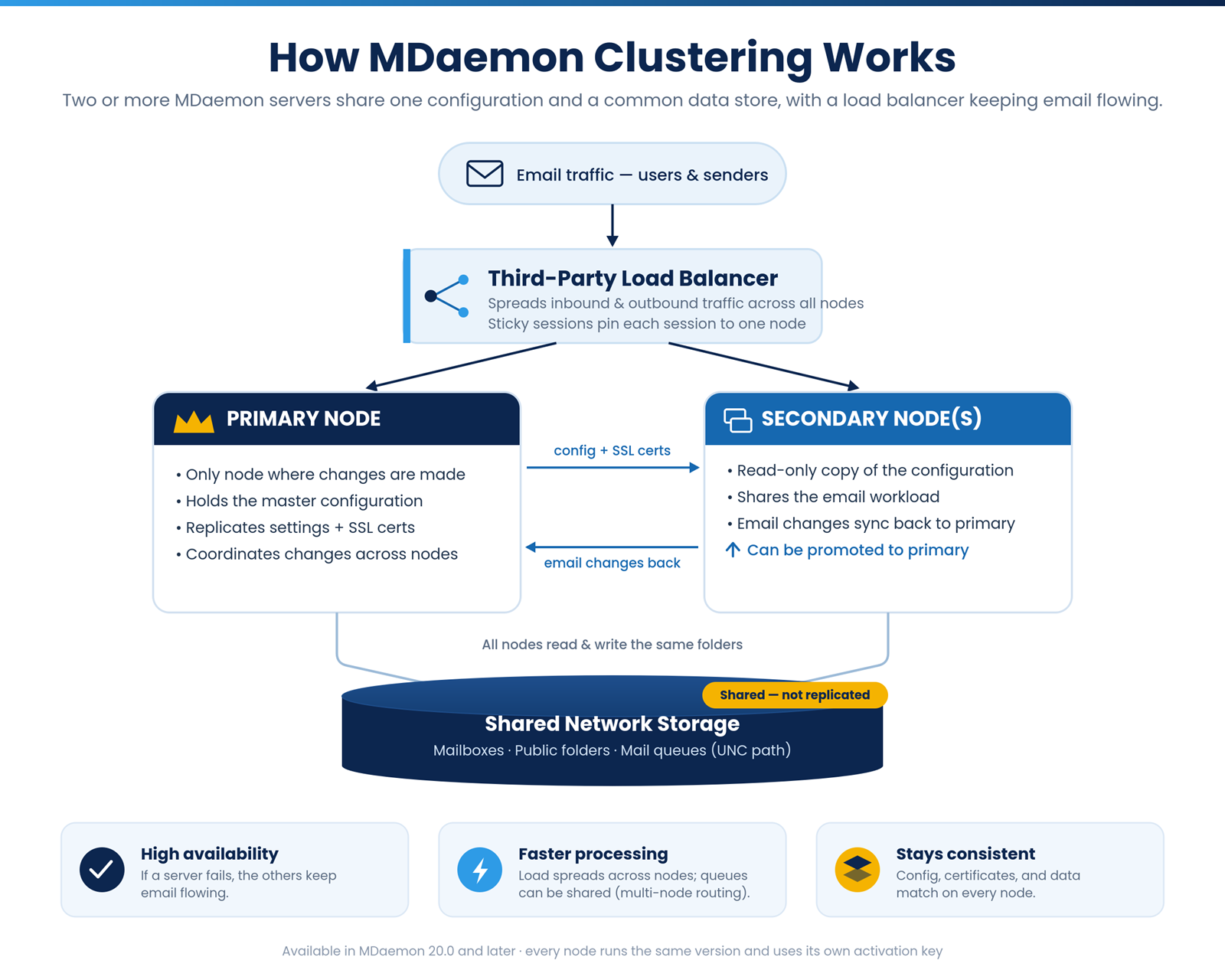 MDaemon Clustering Diagram - MDaemon Email Server 