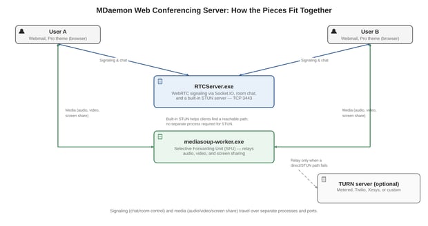 mdaemon web conferencing architecture diagram