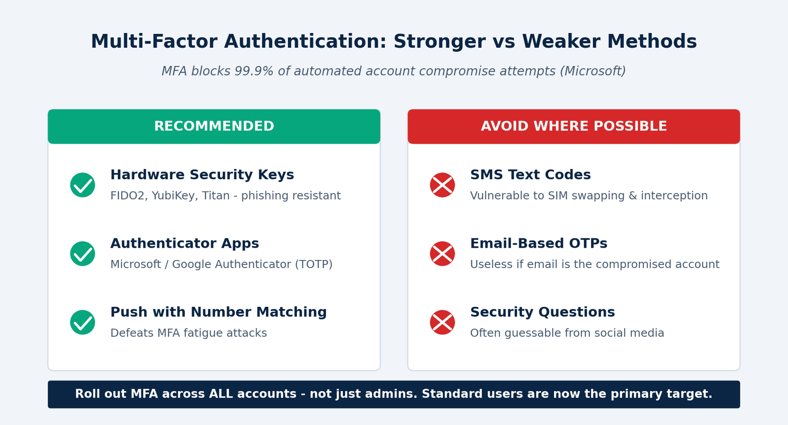 MFA stronger vs weaker methods