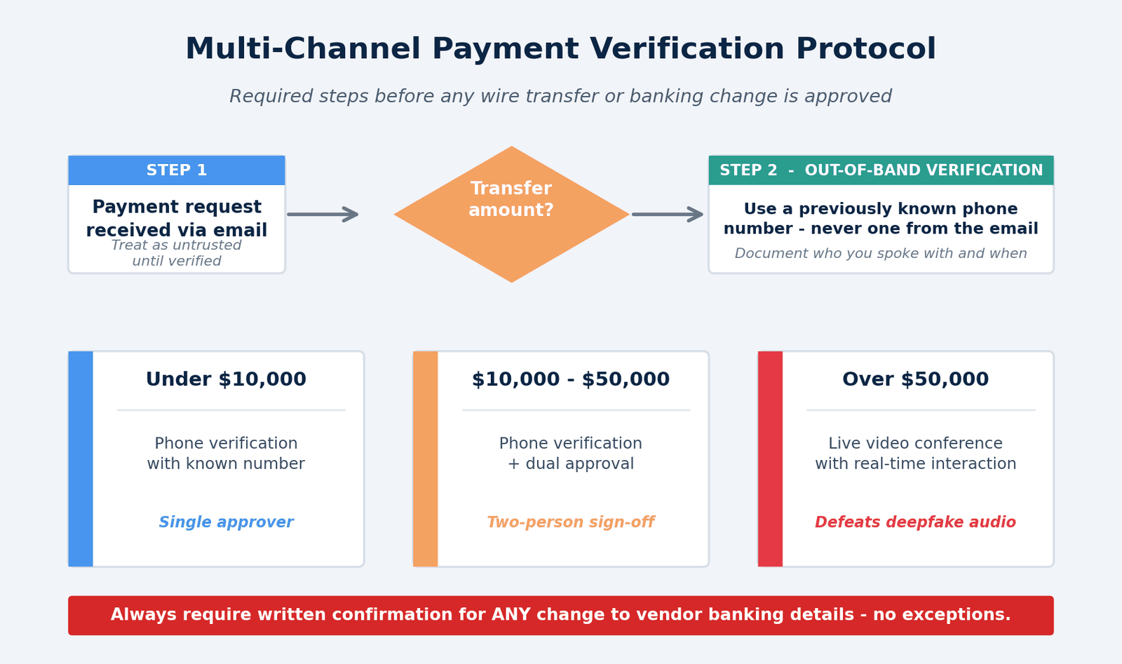 Payment verification protocol