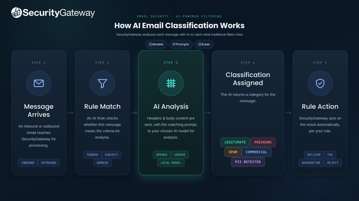 securitygateway-ai-classification-diagram