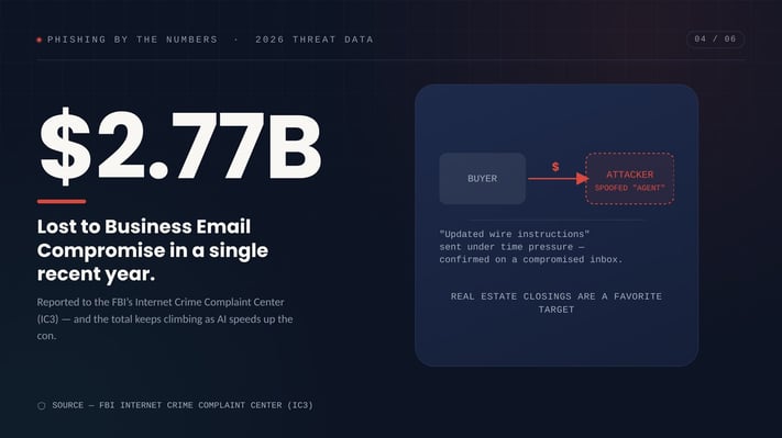 Stat card reading "$2.77B Lost to Business Email Compromise in a single recent year," with a diagram showing a buyer wiring money to a spoofed agent via a real estate closing scam, sourced from the FBI IC3