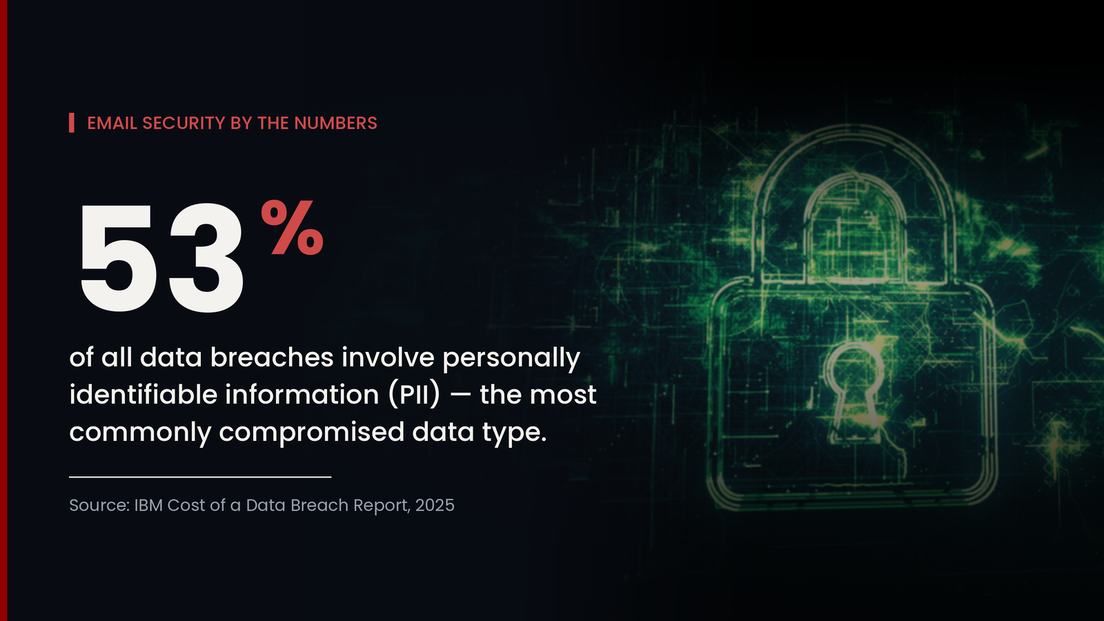53% of data breaches involve PII - Personally identifiable information