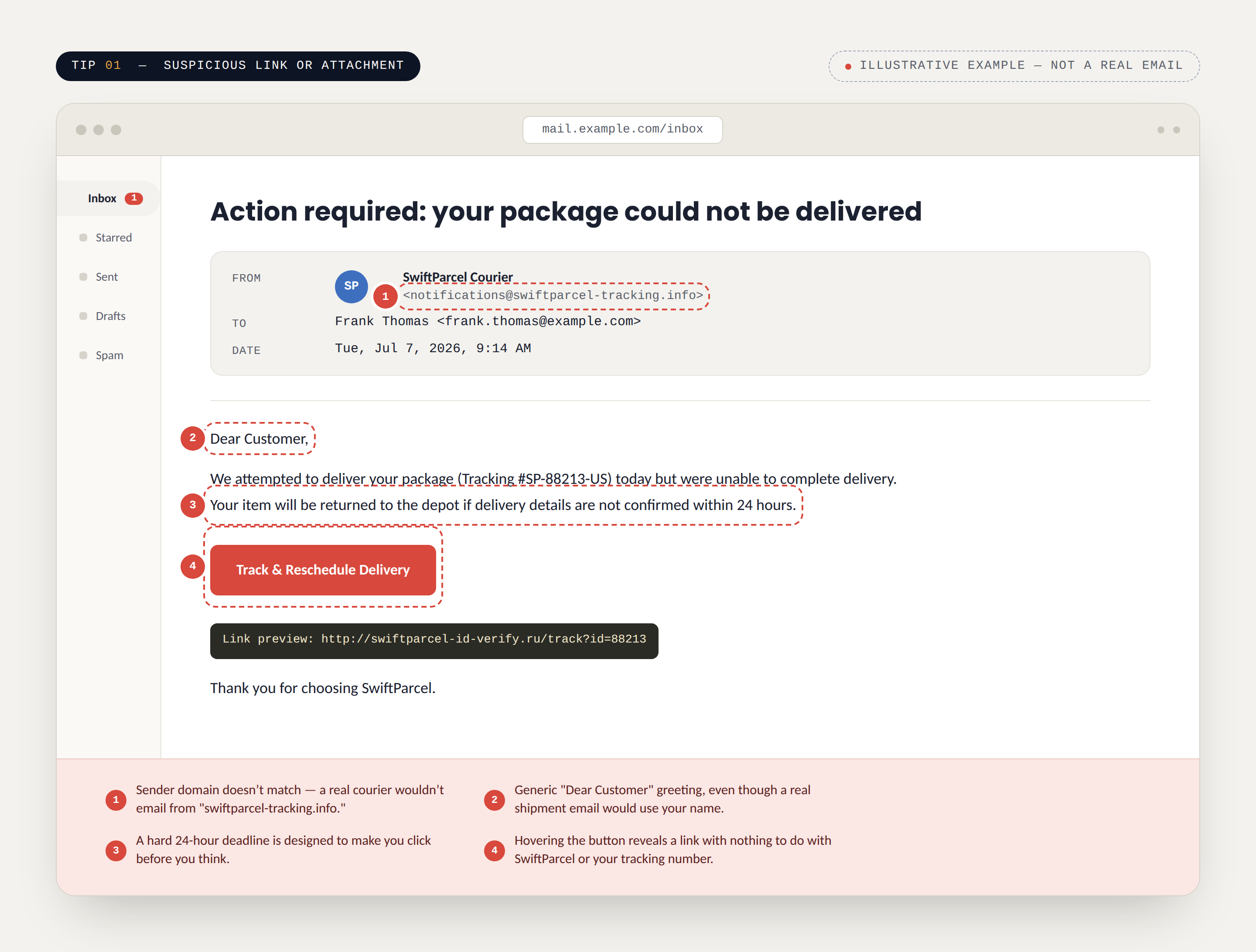 Illustrative phishing email mockup for Tip 1: a fake SwiftParcel delivery notice to Frank Thomas, with red-flag callouts marking the mismatched sender domain, generic greeting, false urgency, and a suspicious link preview.