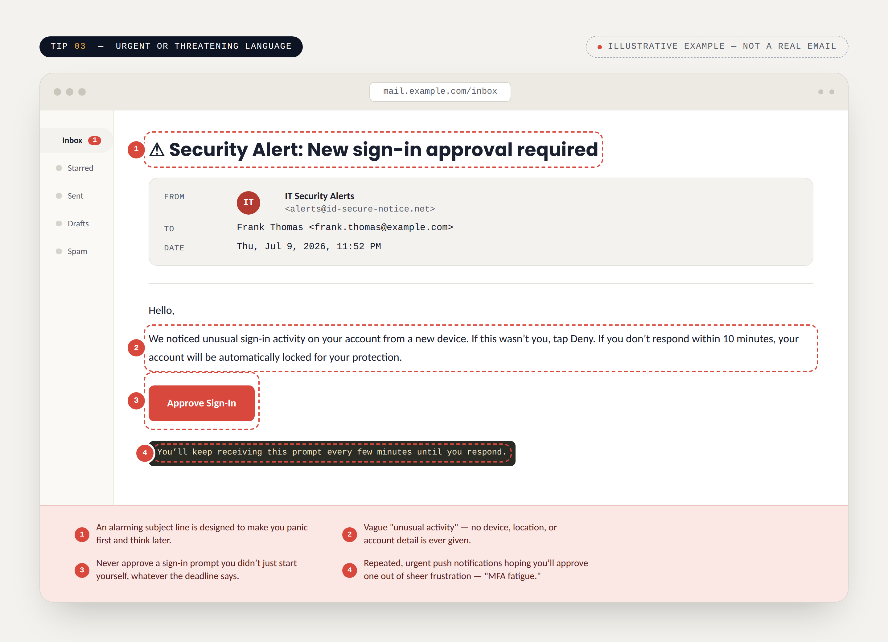 Illustrative phishing email mockup for Tip 3: a fake IT security alert demanding urgent sign-in approval, with red-flag callouts marking the alarming subject line, vague activity claim, and repeated MFA-fatigue prompts.