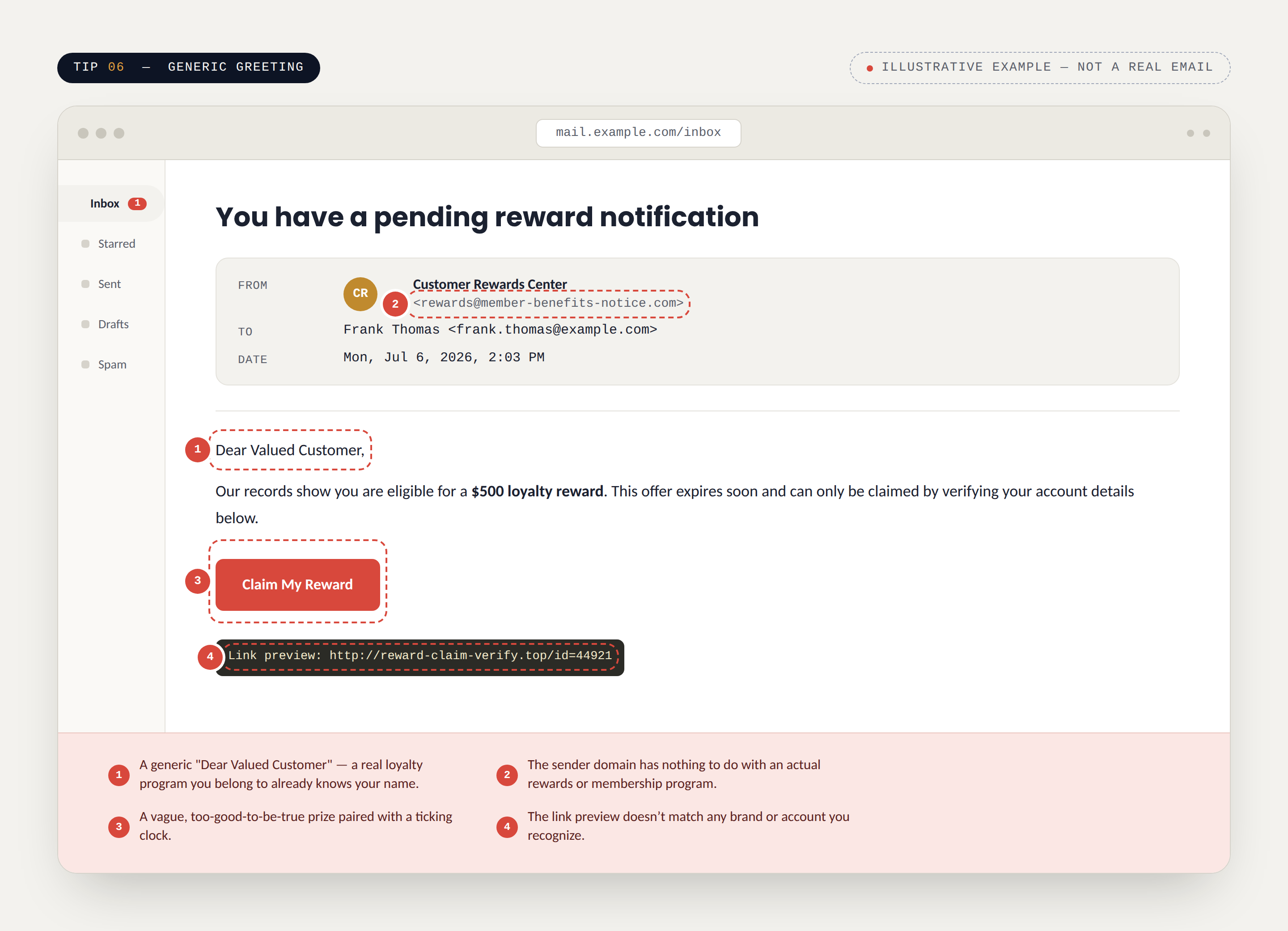 Illustrative phishing email mockup for Tip 6: a fake rewards notice opening with "Dear Valued Customer," with red-flag callouts marking the generic greeting, mismatched domain, and too-good-to-be-true offer.g